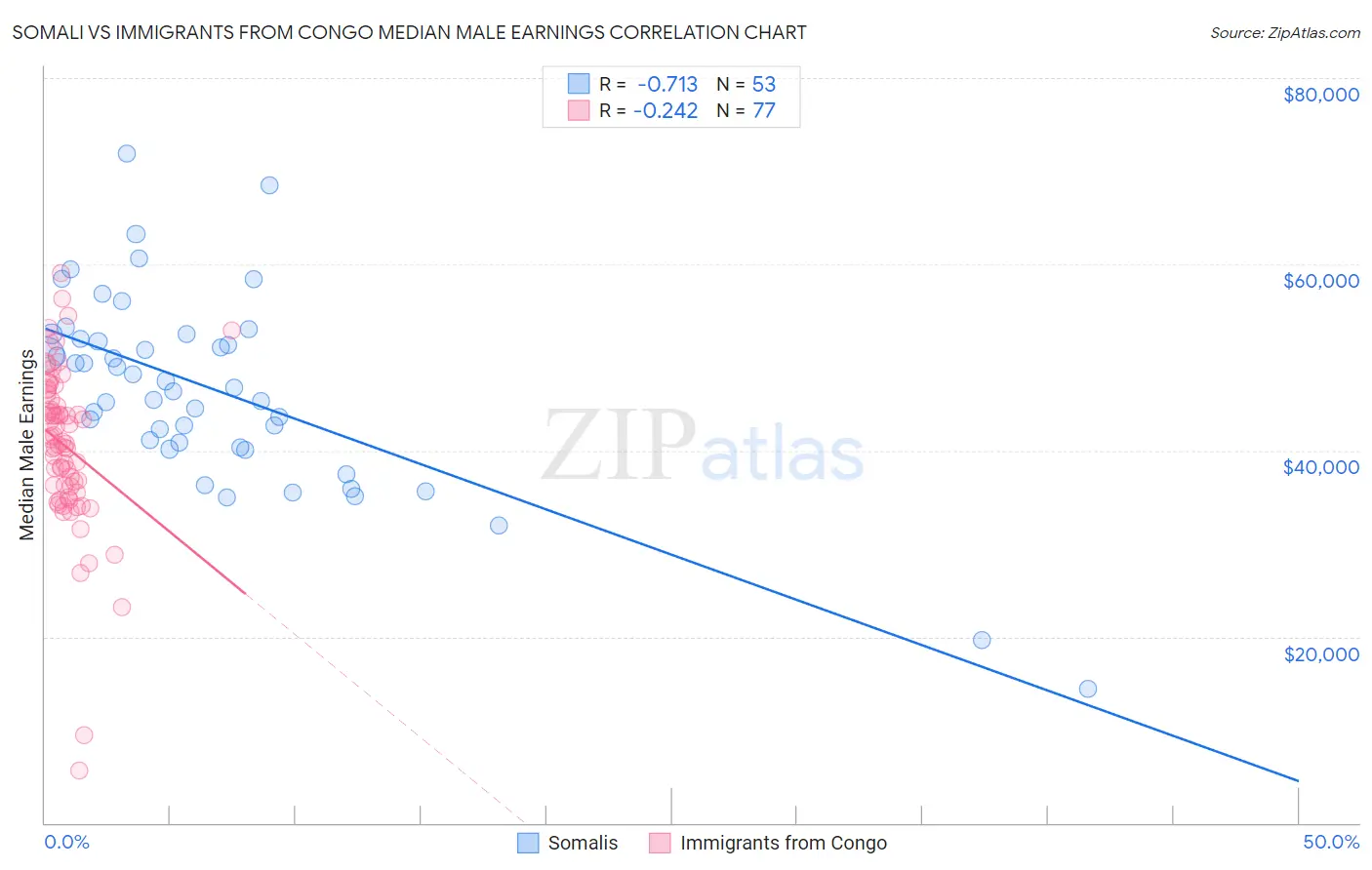 Somali vs Immigrants from Congo Median Male Earnings