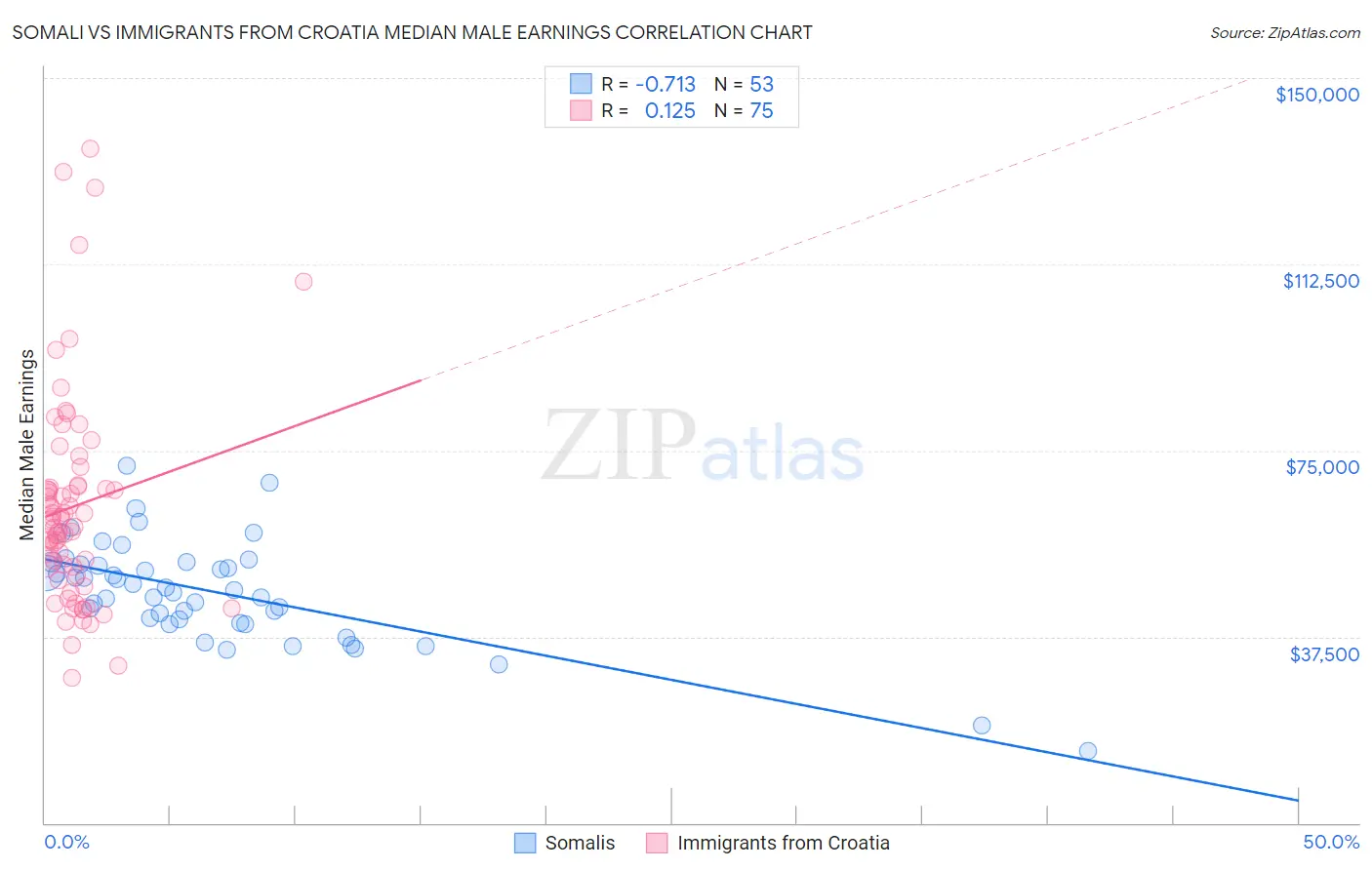 Somali vs Immigrants from Croatia Median Male Earnings