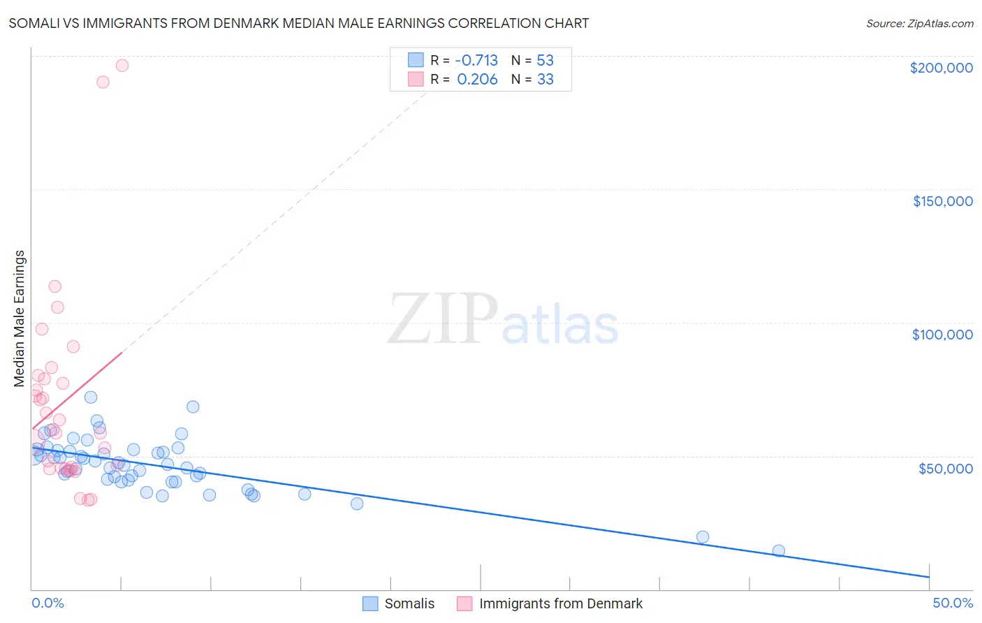 Somali vs Immigrants from Denmark Median Male Earnings