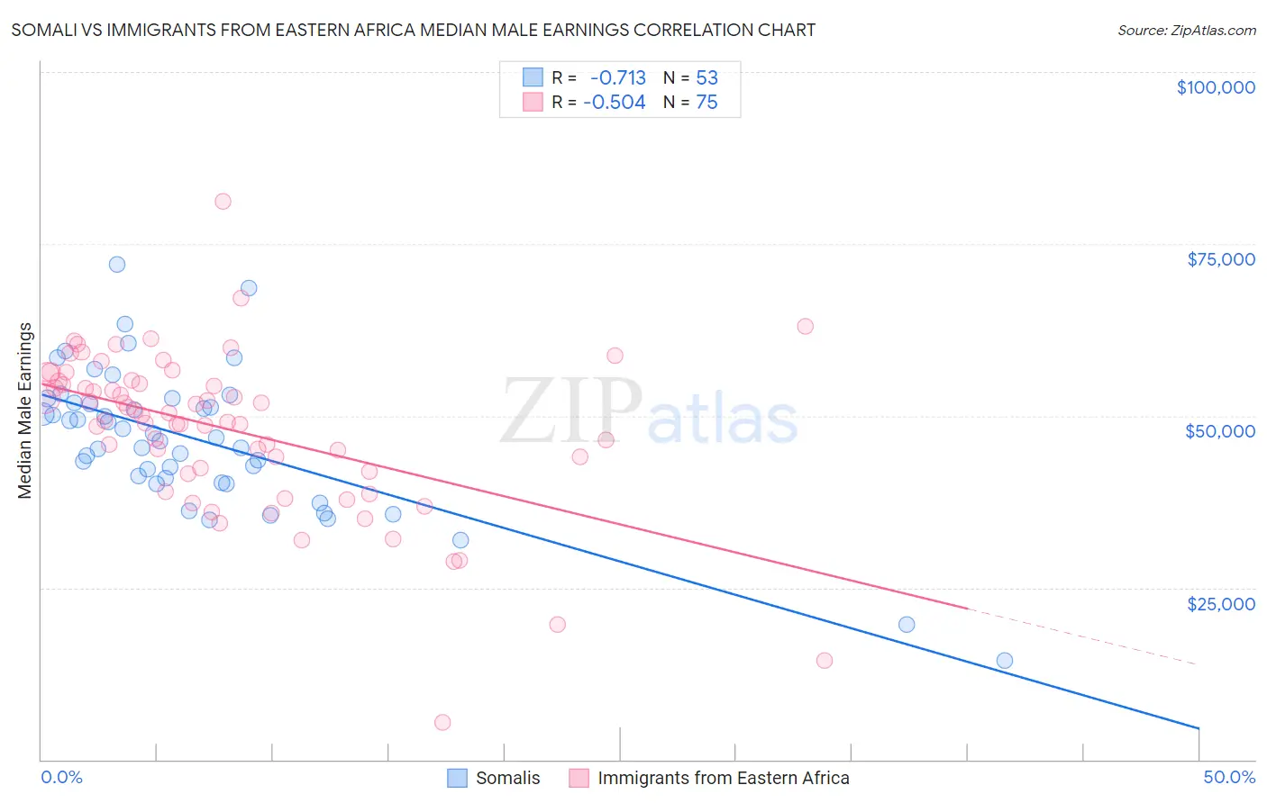 Somali vs Immigrants from Eastern Africa Median Male Earnings
