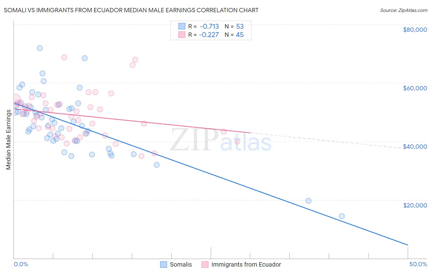 Somali vs Immigrants from Ecuador Median Male Earnings