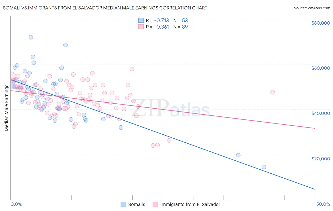 Somali vs Immigrants from El Salvador Median Male Earnings
