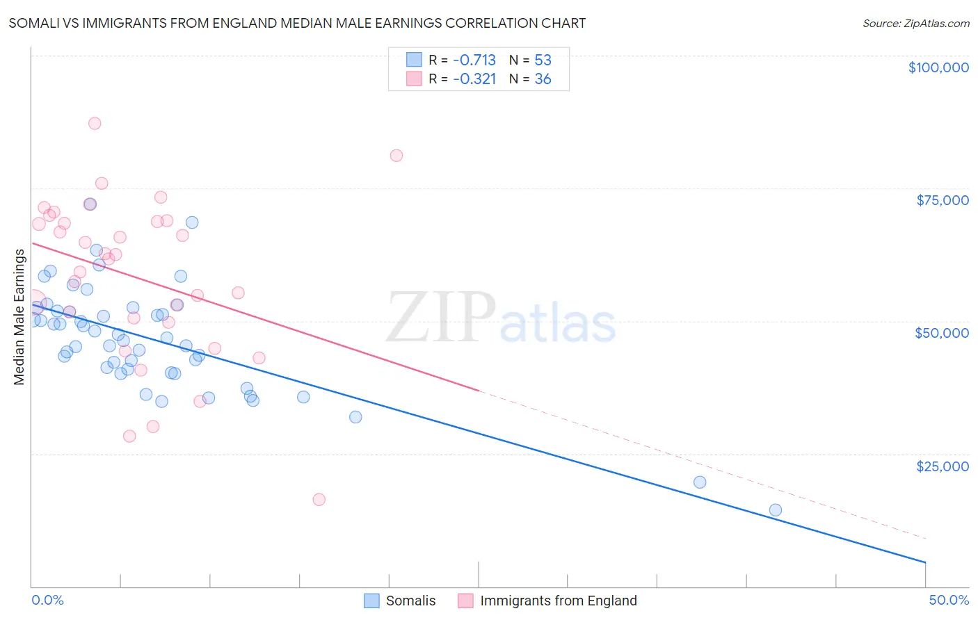 Somali vs Immigrants from England Median Male Earnings