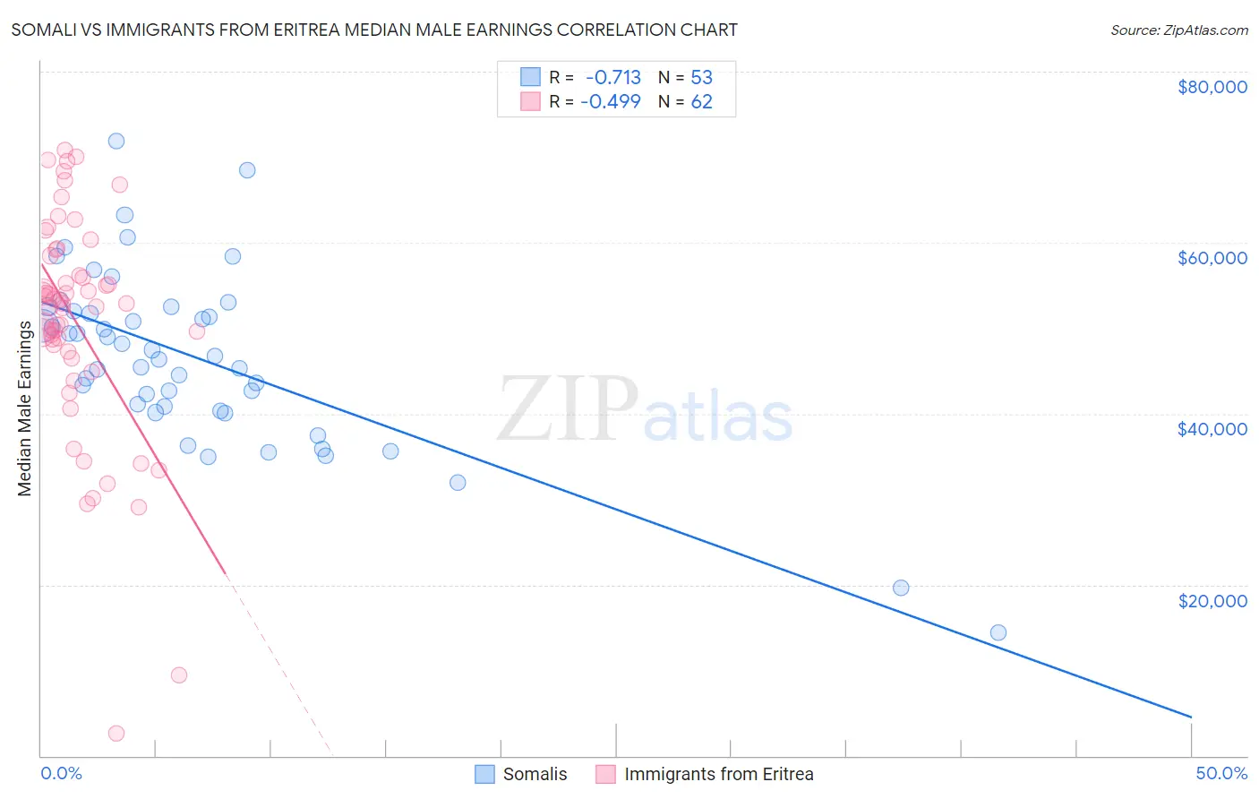 Somali vs Immigrants from Eritrea Median Male Earnings