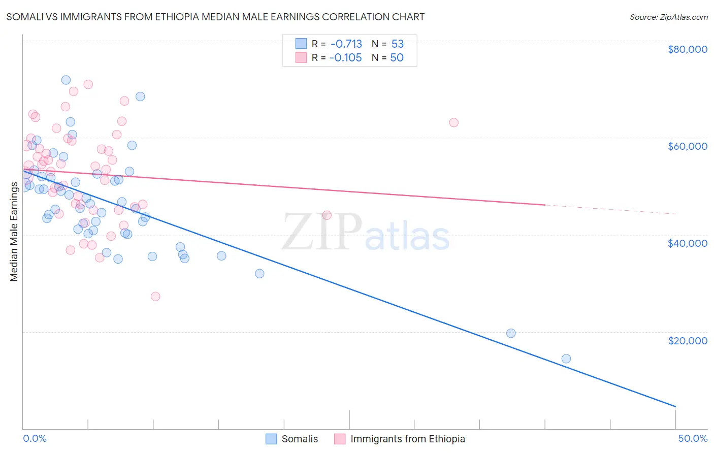 Somali vs Immigrants from Ethiopia Median Male Earnings