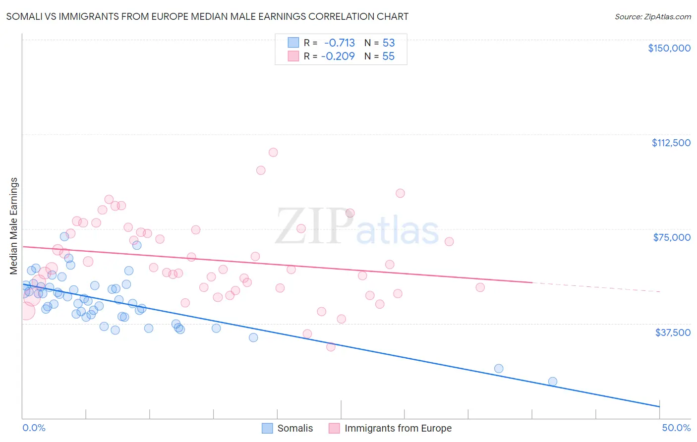 Somali vs Immigrants from Europe Median Male Earnings