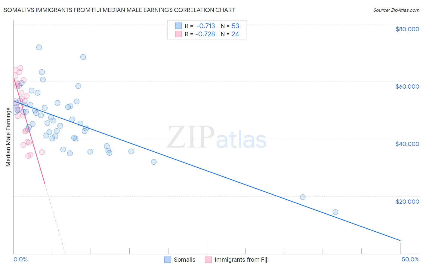 Somali vs Immigrants from Fiji Median Male Earnings