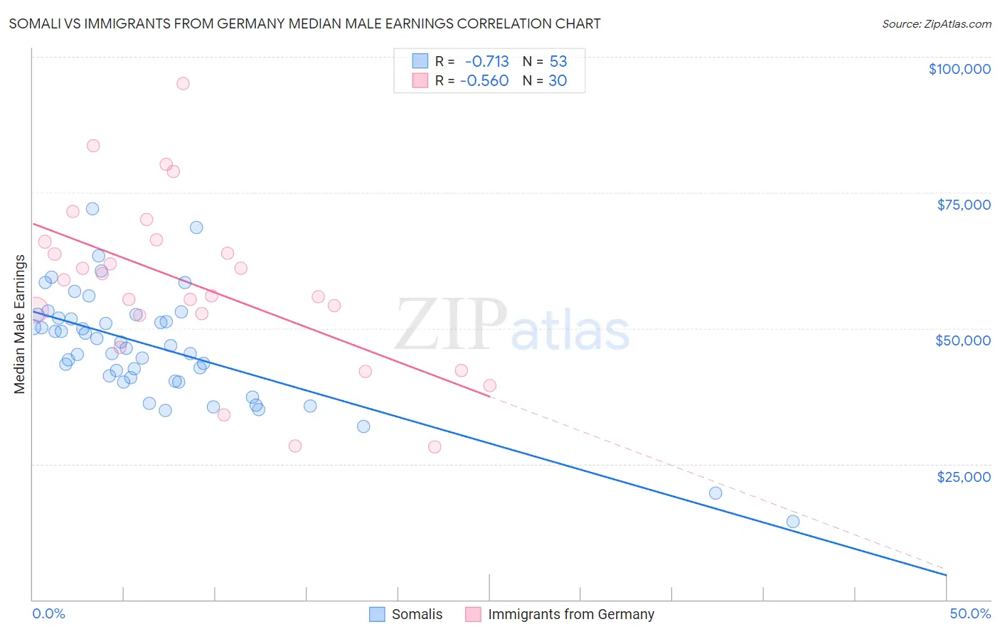 Somali vs Immigrants from Germany Median Male Earnings