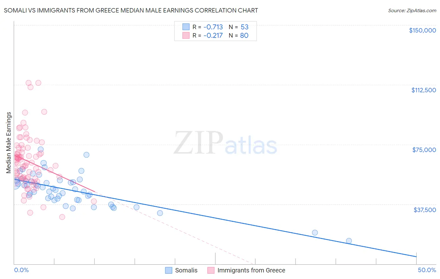 Somali vs Immigrants from Greece Median Male Earnings