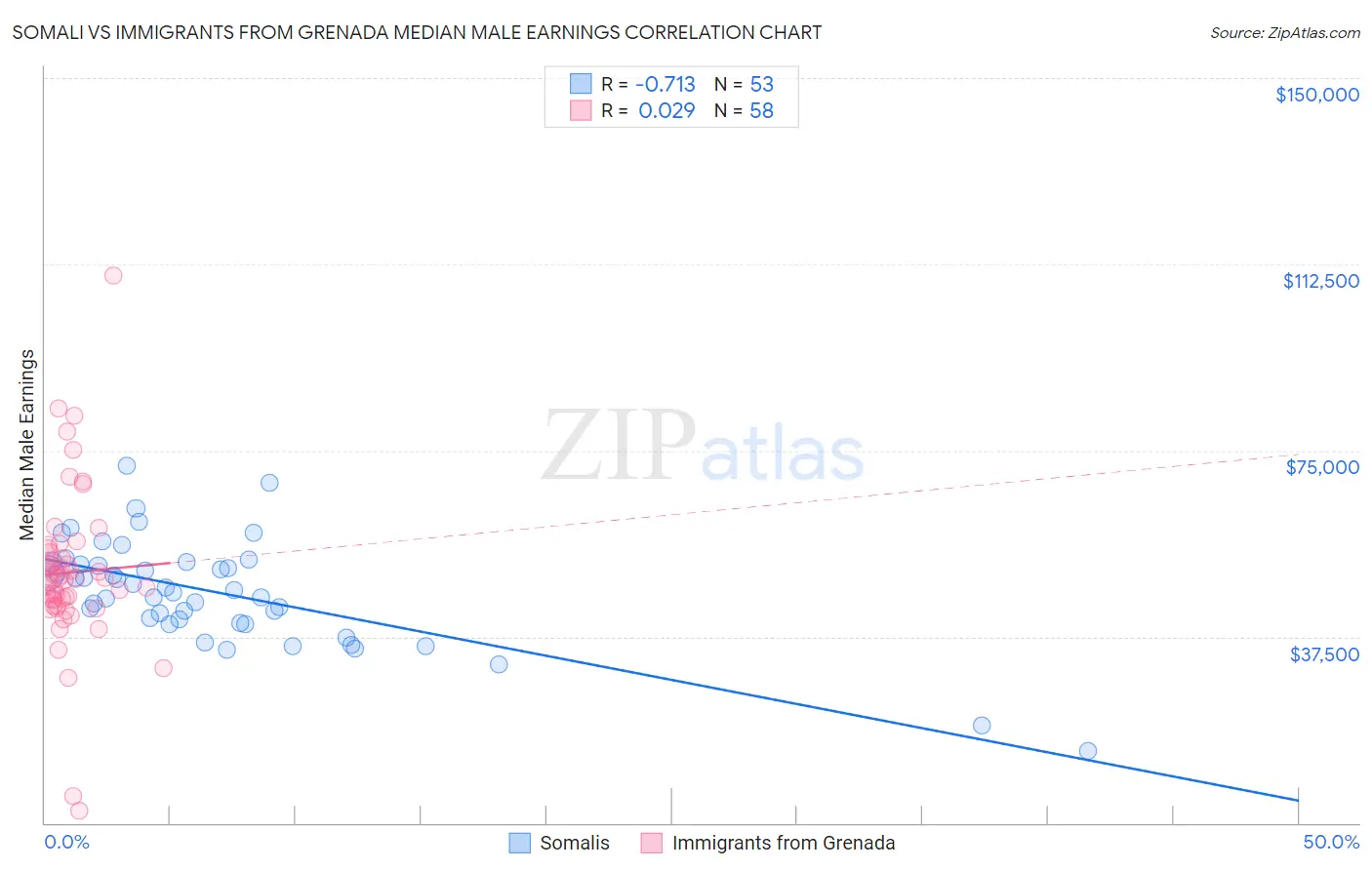 Somali vs Immigrants from Grenada Median Male Earnings