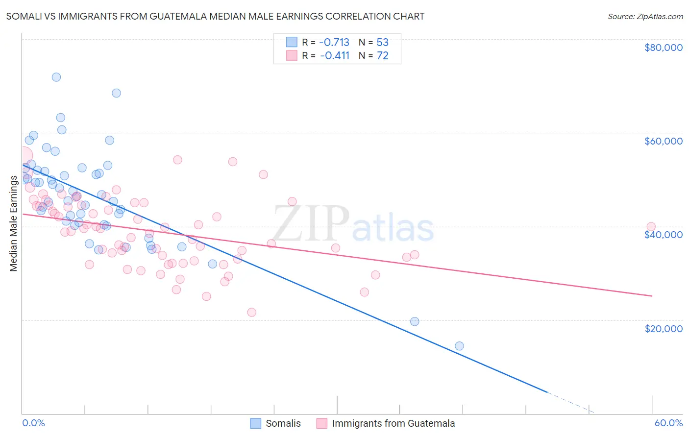 Somali vs Immigrants from Guatemala Median Male Earnings
