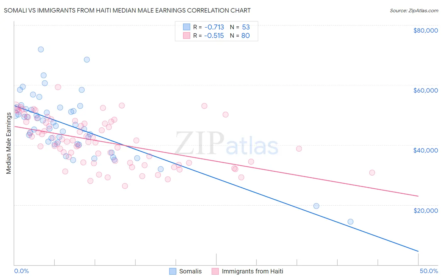 Somali vs Immigrants from Haiti Median Male Earnings