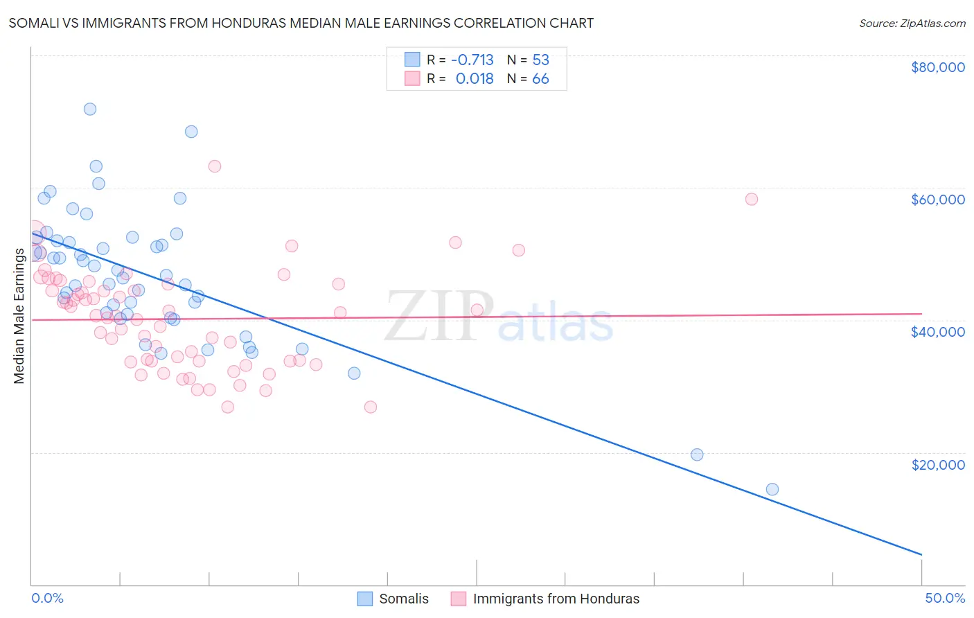 Somali vs Immigrants from Honduras Median Male Earnings