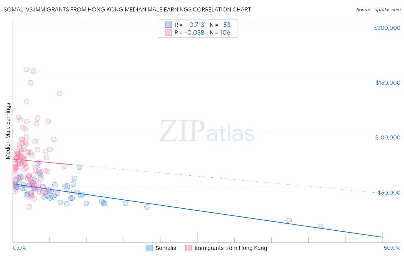 Somali vs Immigrants from Hong Kong Median Male Earnings