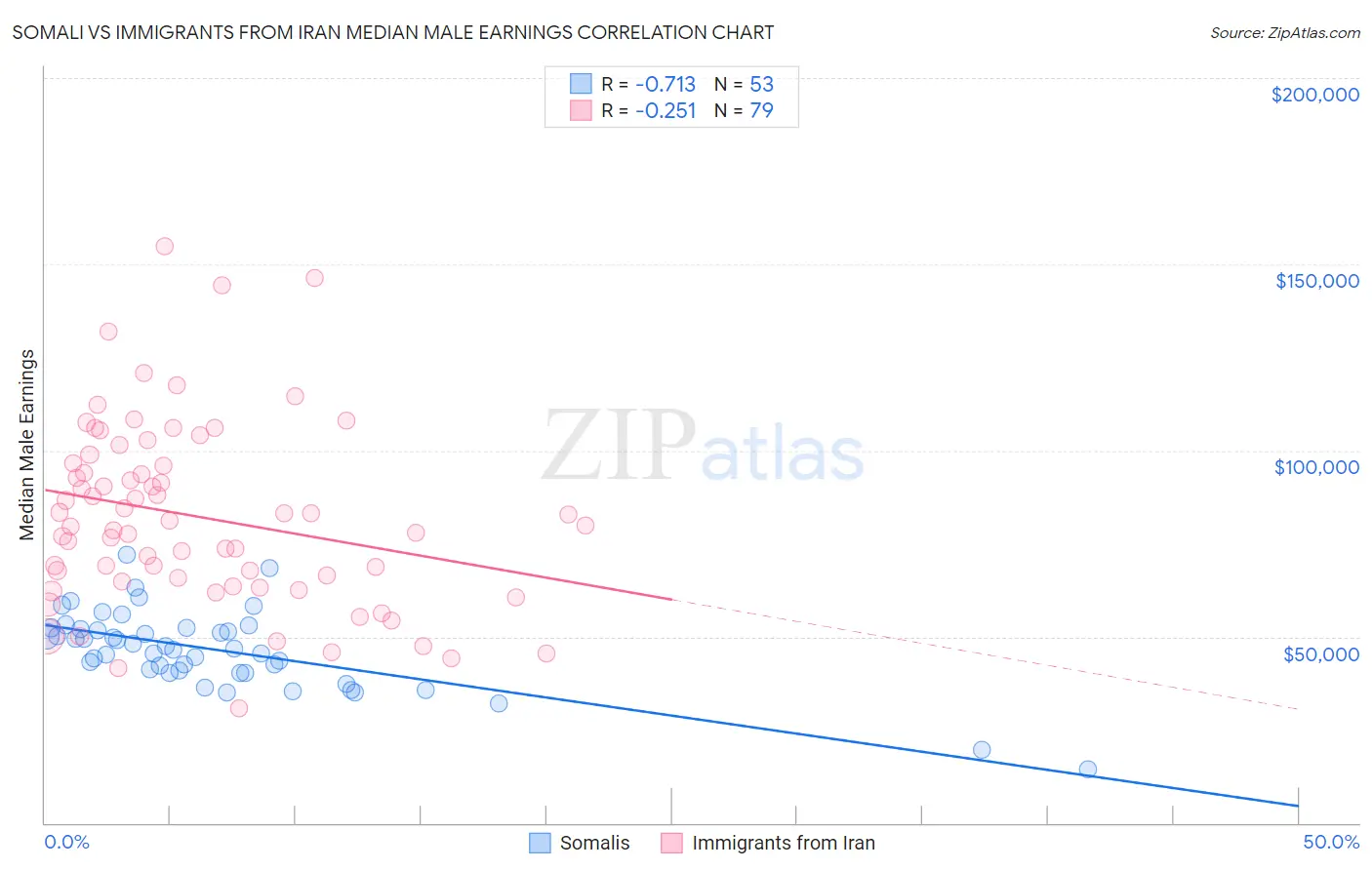 Somali vs Immigrants from Iran Median Male Earnings