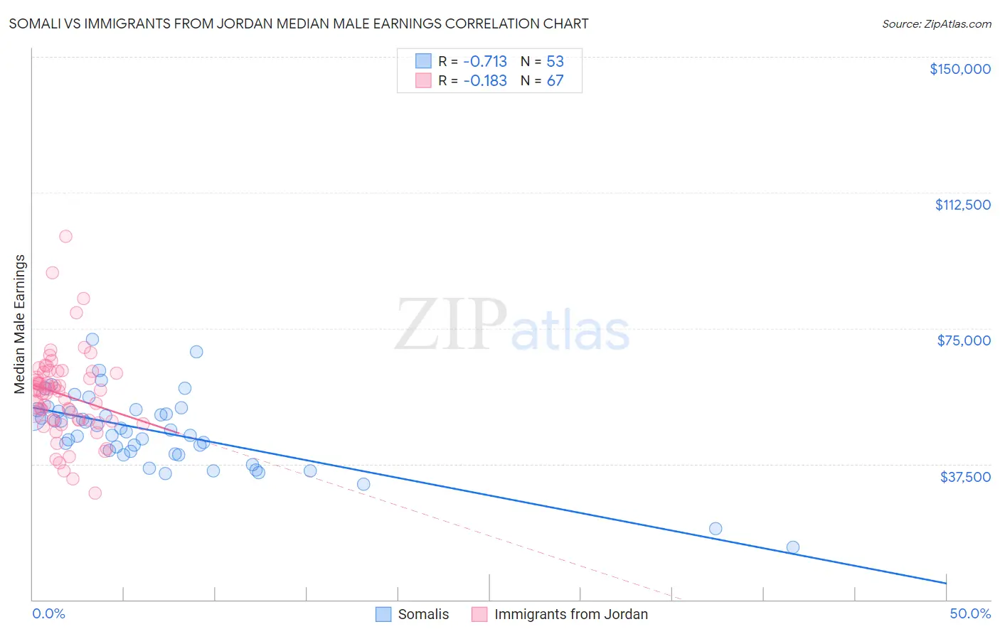 Somali vs Immigrants from Jordan Median Male Earnings