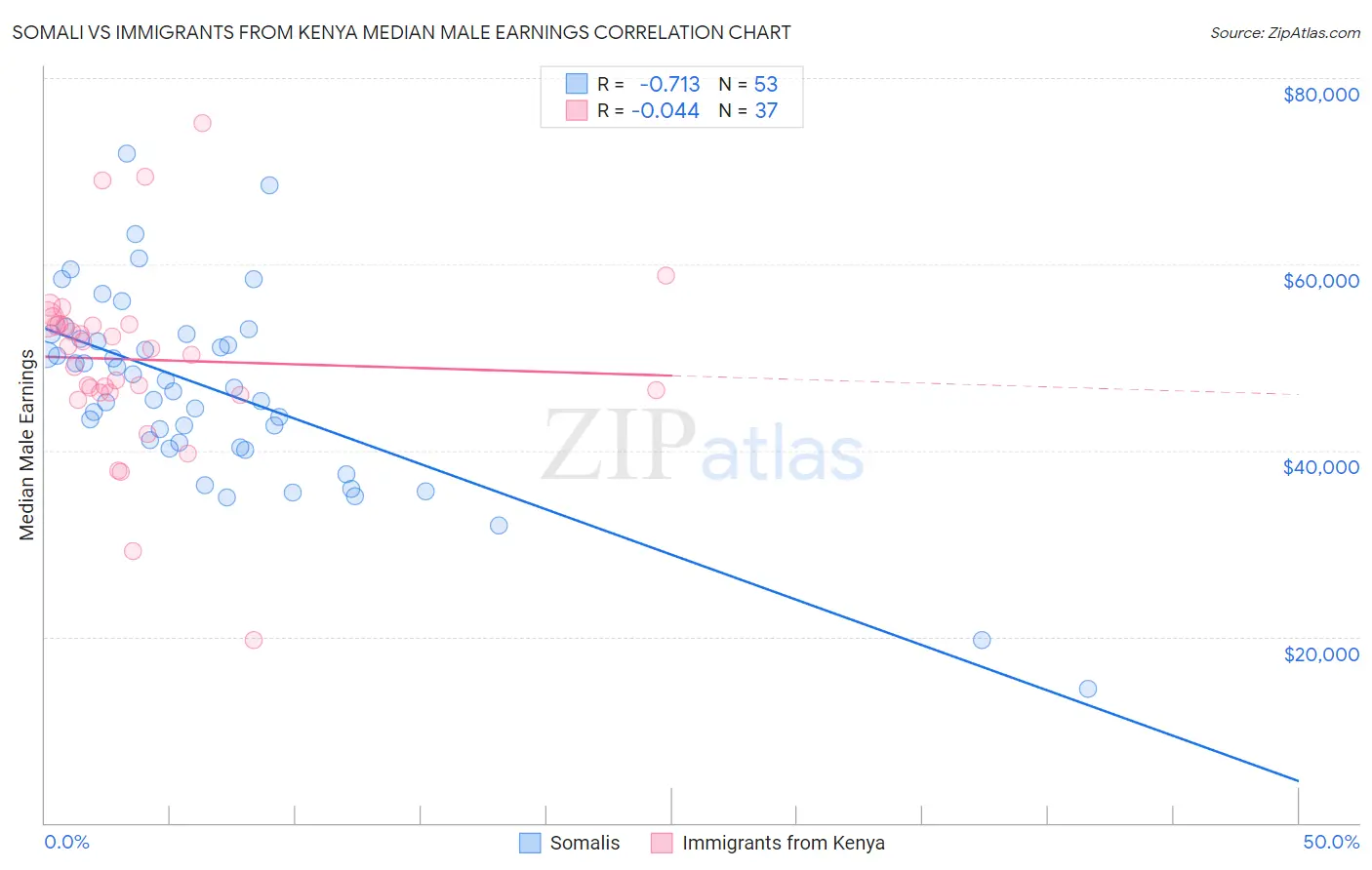 Somali vs Immigrants from Kenya Median Male Earnings