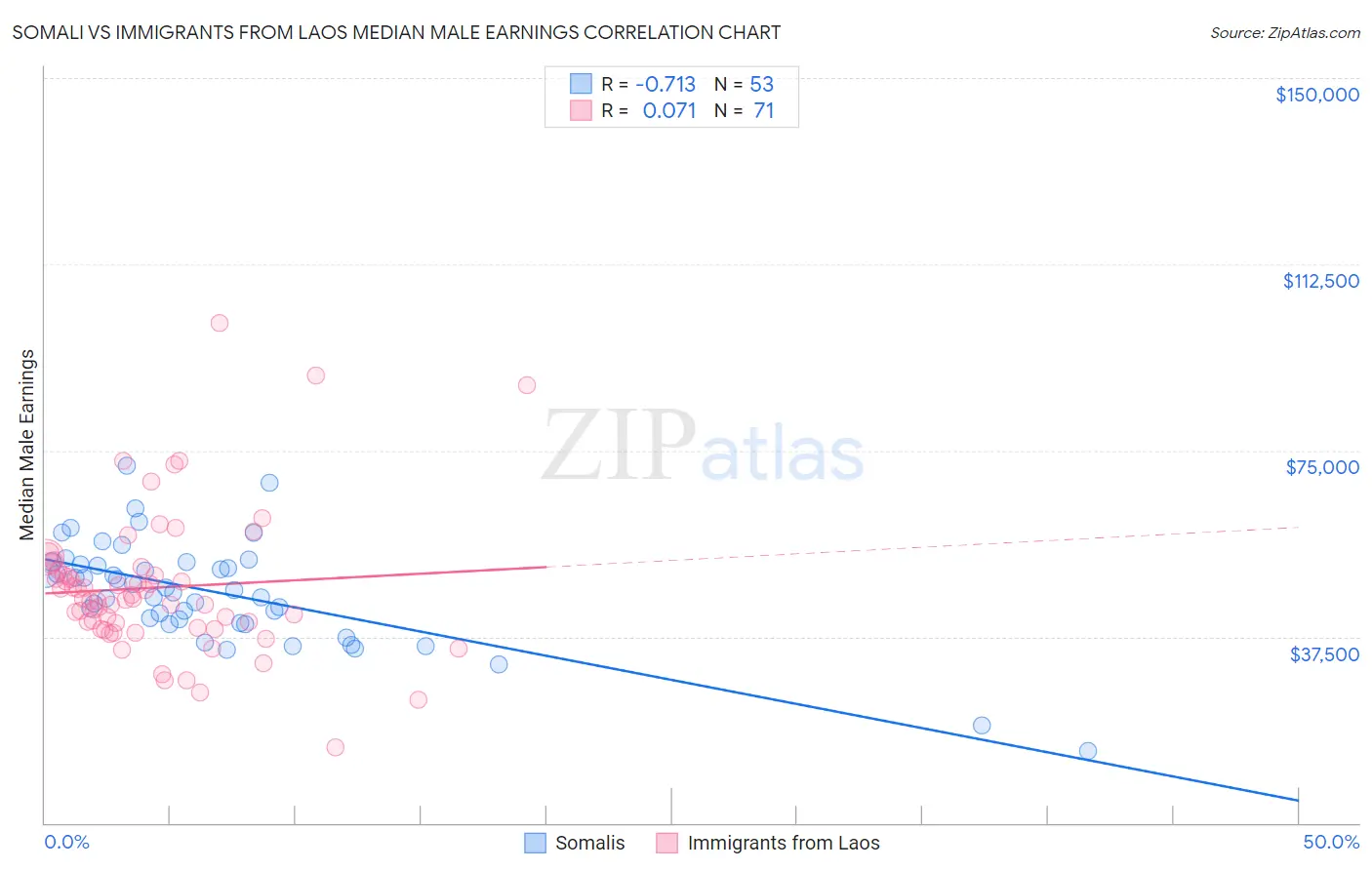 Somali vs Immigrants from Laos Median Male Earnings
