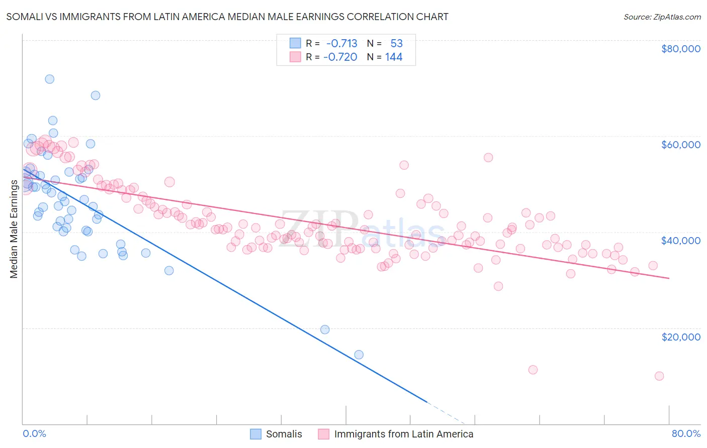 Somali vs Immigrants from Latin America Median Male Earnings