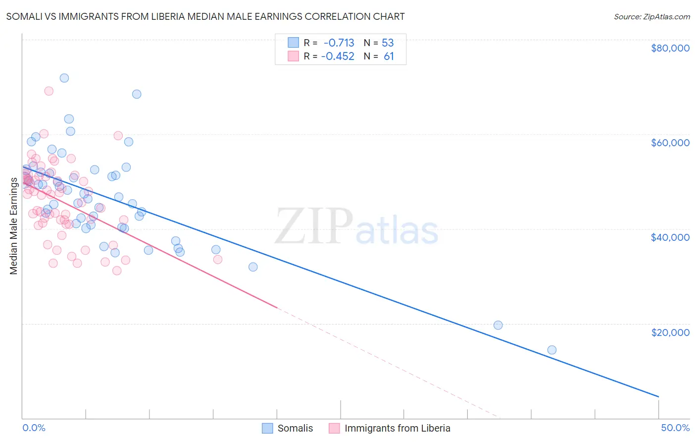 Somali vs Immigrants from Liberia Median Male Earnings