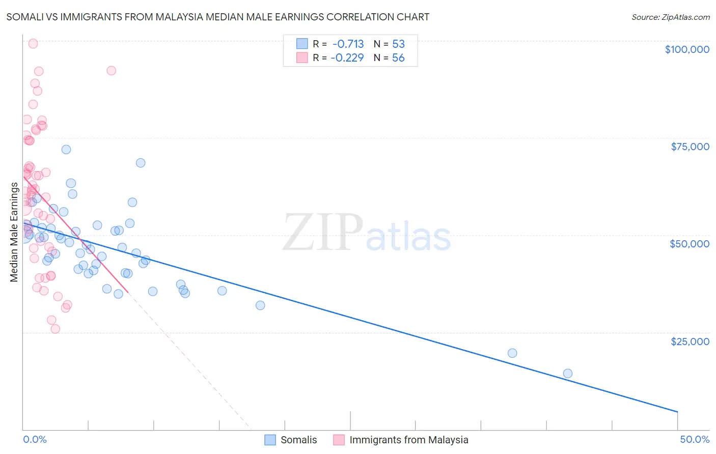 Somali vs Immigrants from Malaysia Median Male Earnings
