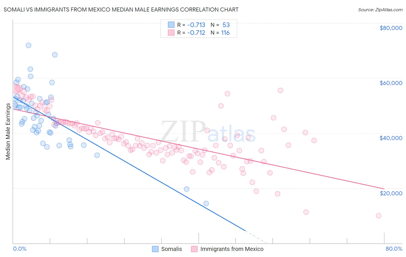 Somali vs Immigrants from Mexico Median Male Earnings