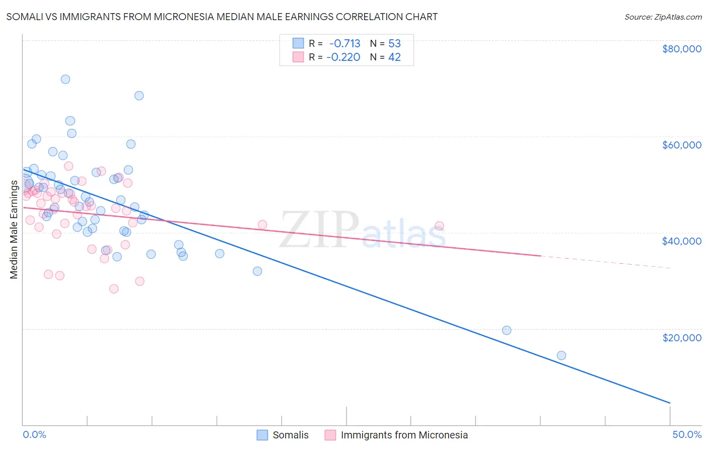 Somali vs Immigrants from Micronesia Median Male Earnings