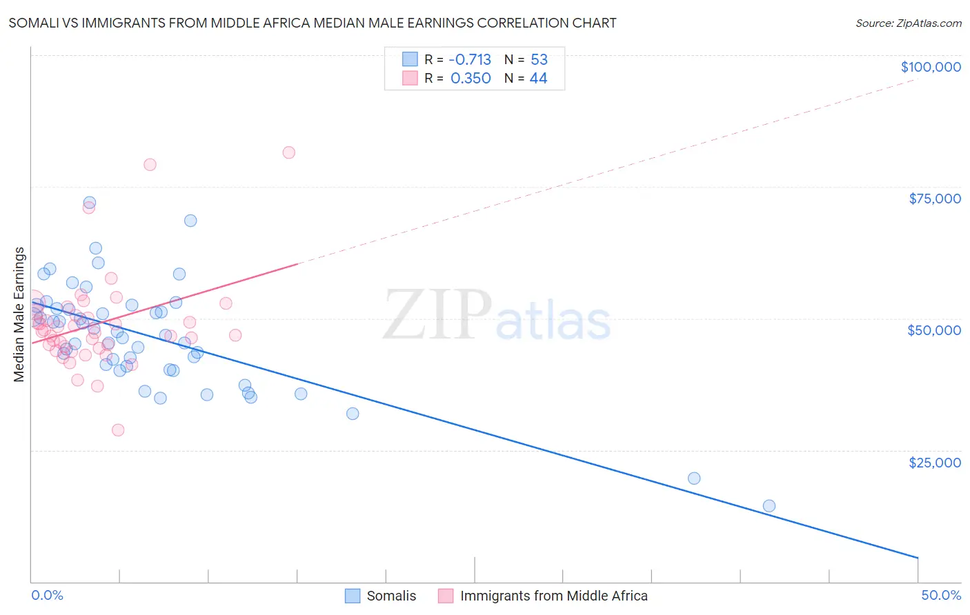 Somali vs Immigrants from Middle Africa Median Male Earnings