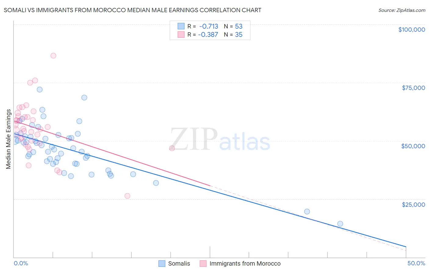 Somali vs Immigrants from Morocco Median Male Earnings