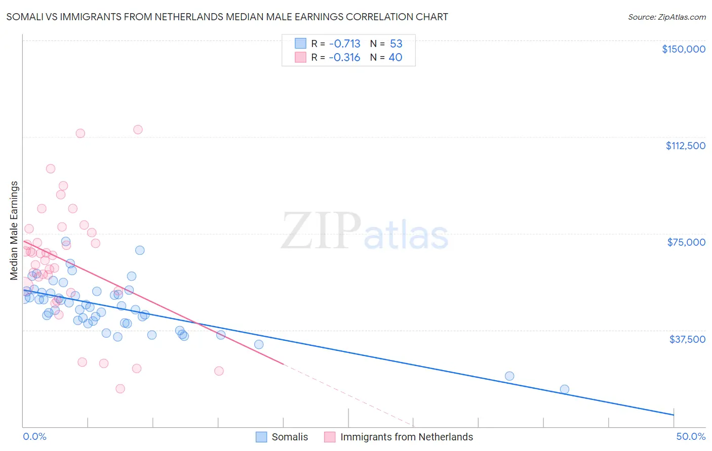 Somali vs Immigrants from Netherlands Median Male Earnings