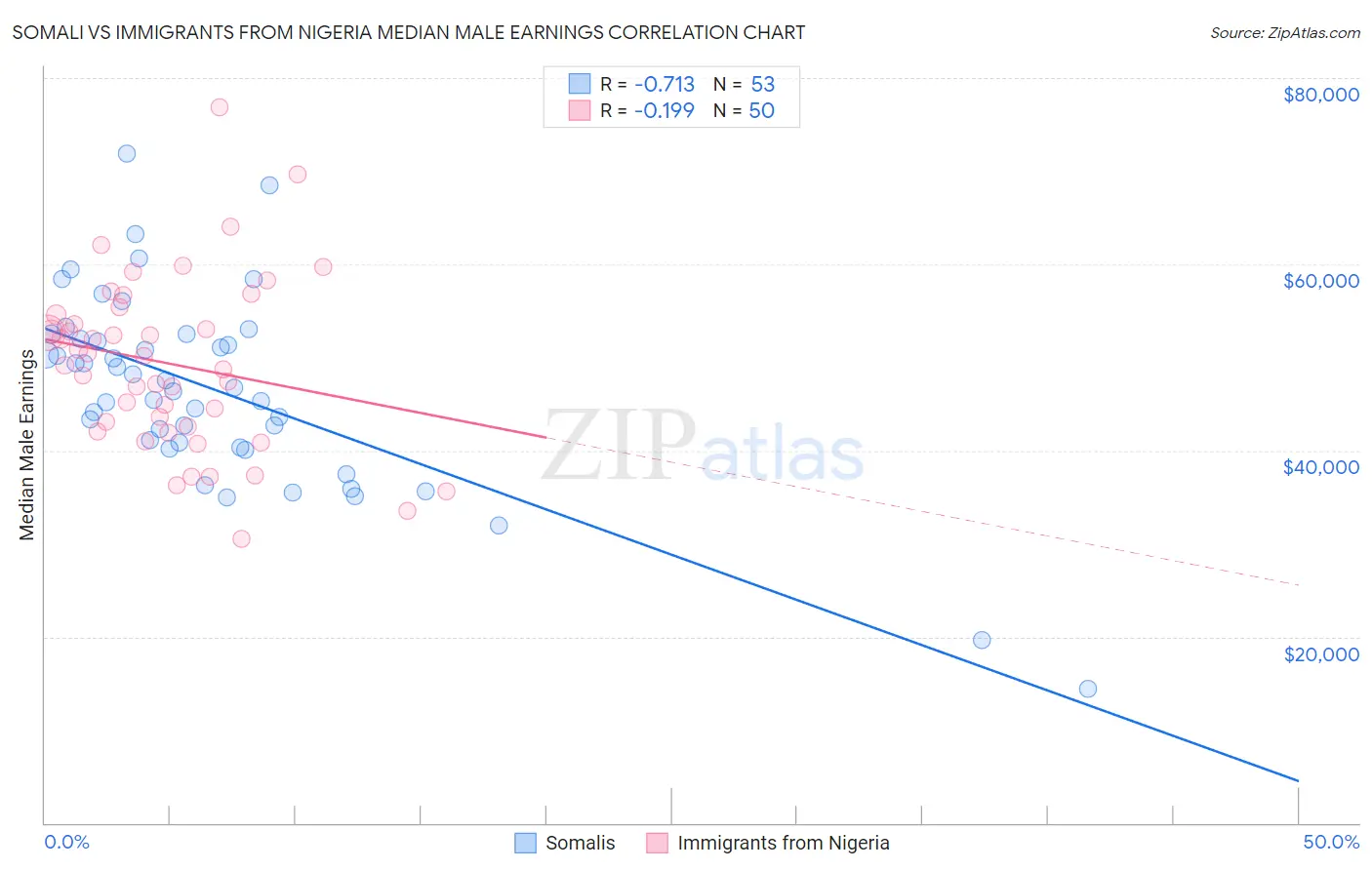 Somali vs Immigrants from Nigeria Median Male Earnings