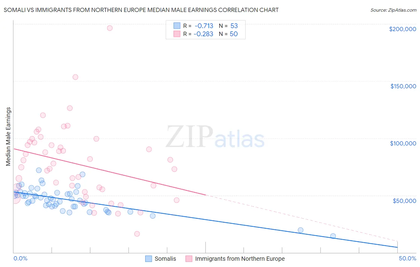 Somali vs Immigrants from Northern Europe Median Male Earnings