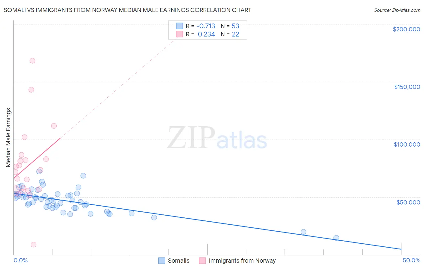 Somali vs Immigrants from Norway Median Male Earnings