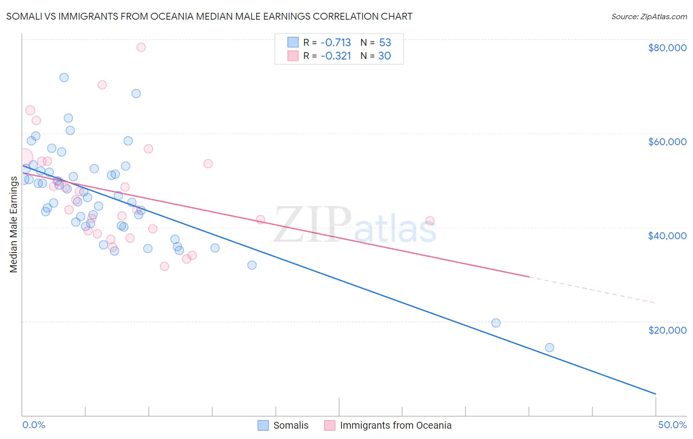 Somali vs Immigrants from Oceania Median Male Earnings