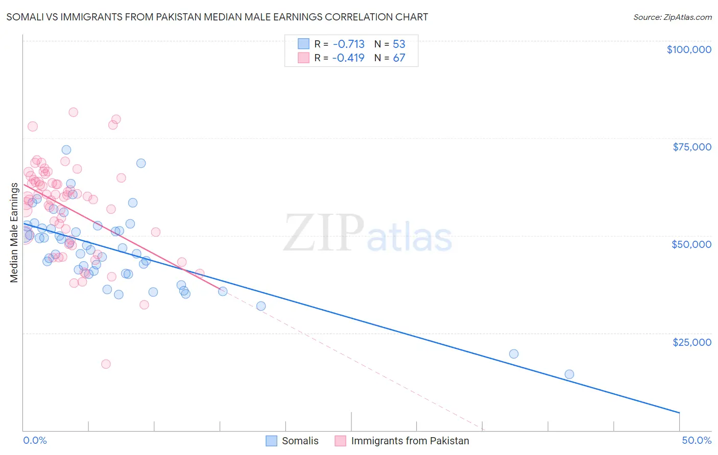 Somali vs Immigrants from Pakistan Median Male Earnings