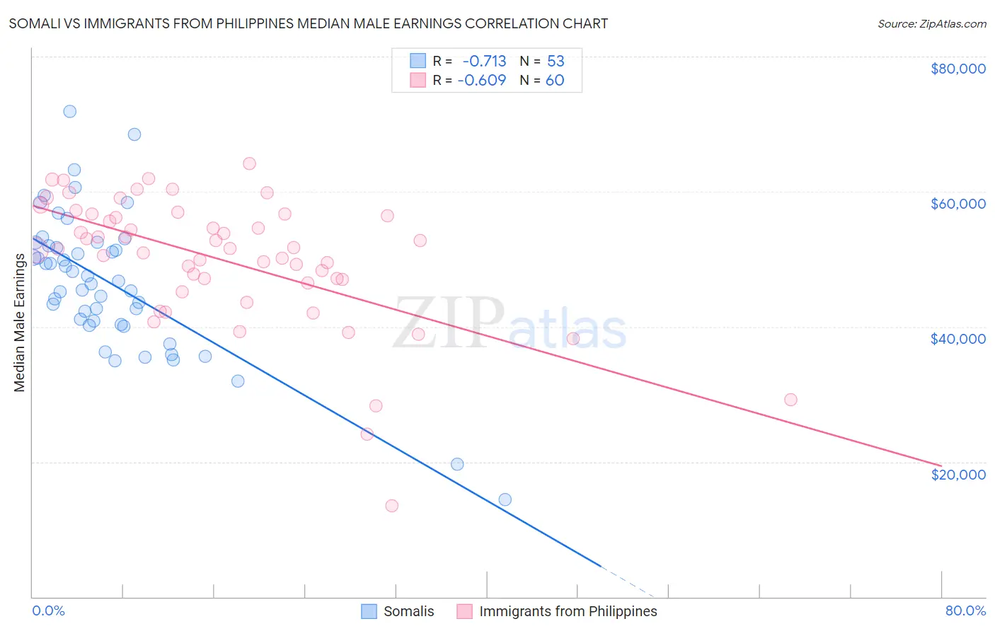 Somali vs Immigrants from Philippines Median Male Earnings