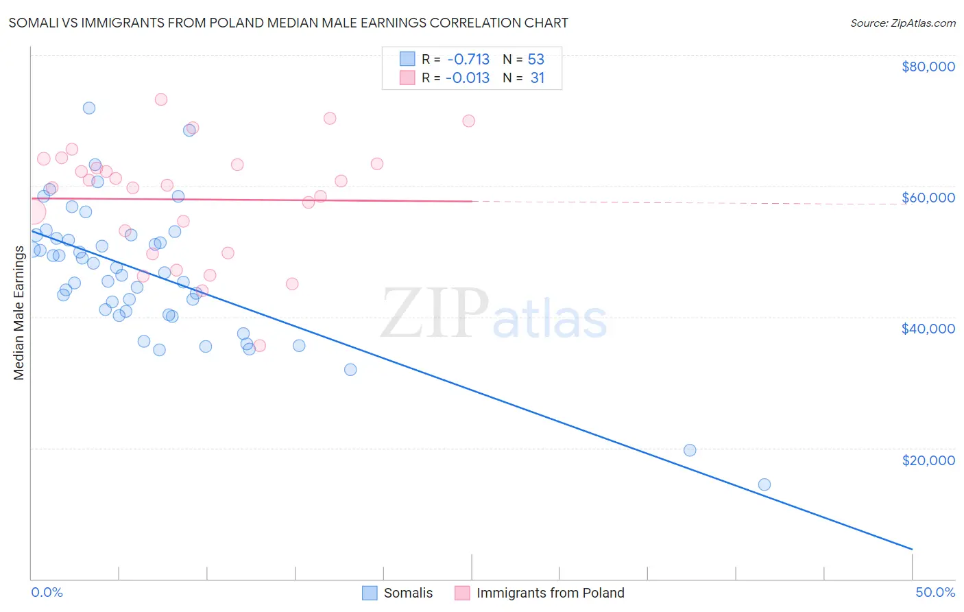Somali vs Immigrants from Poland Median Male Earnings