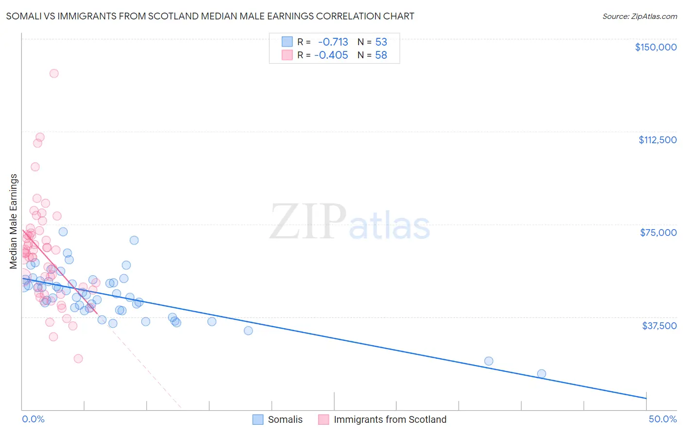 Somali vs Immigrants from Scotland Median Male Earnings