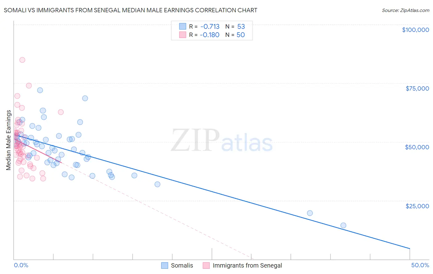 Somali vs Immigrants from Senegal Median Male Earnings