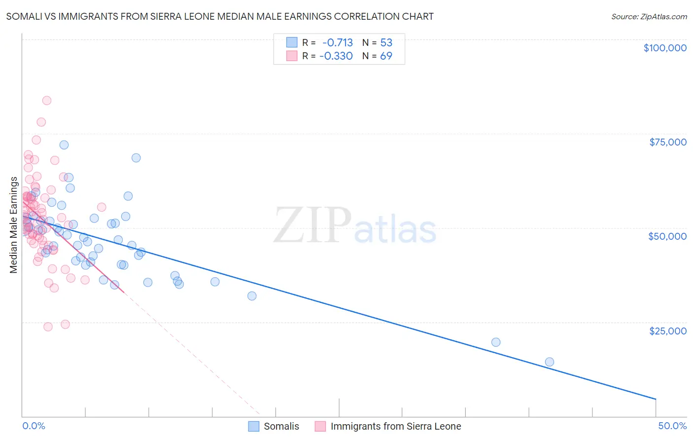 Somali vs Immigrants from Sierra Leone Median Male Earnings
