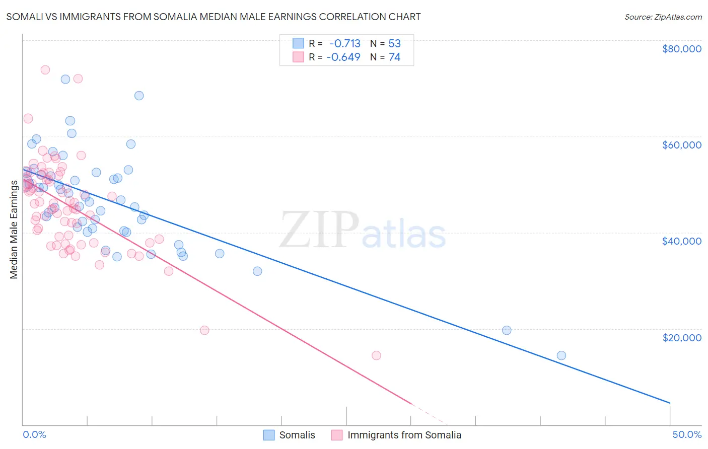 Somali vs Immigrants from Somalia Median Male Earnings