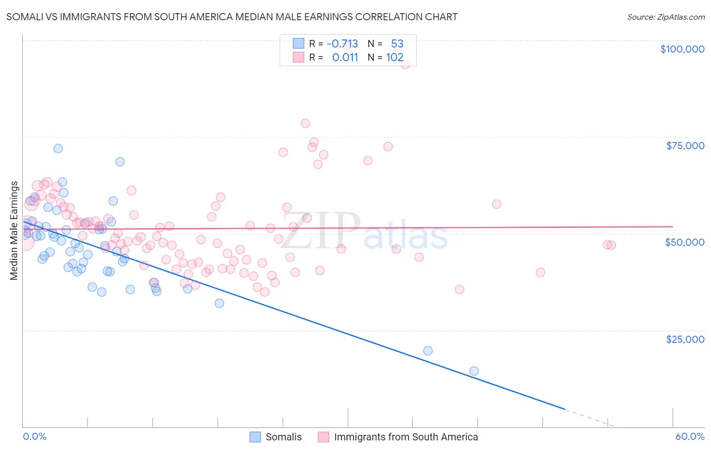 Somali vs Immigrants from South America Median Male Earnings