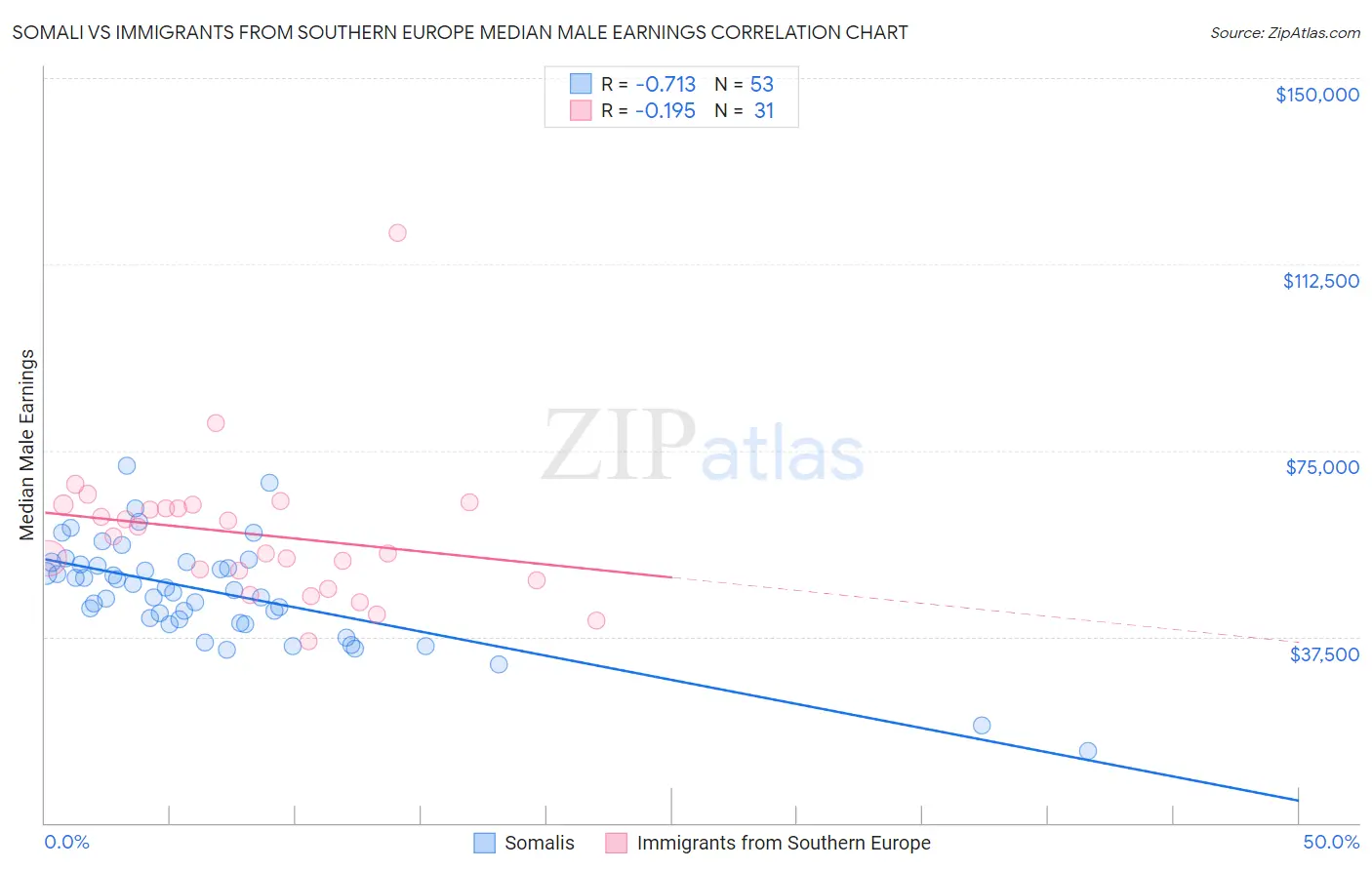 Somali vs Immigrants from Southern Europe Median Male Earnings