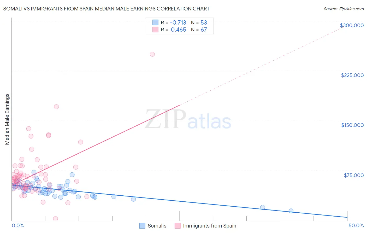 Somali vs Immigrants from Spain Median Male Earnings