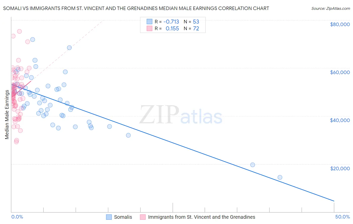 Somali vs Immigrants from St. Vincent and the Grenadines Median Male Earnings
