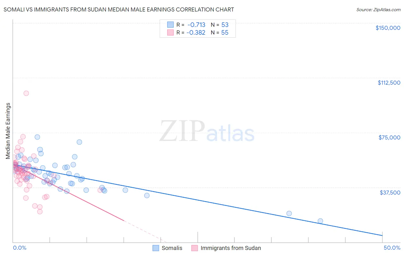 Somali vs Immigrants from Sudan Median Male Earnings