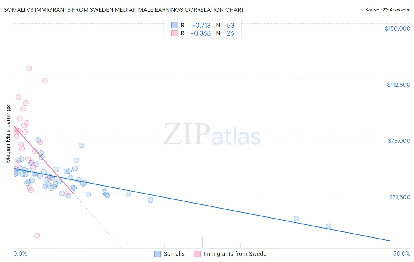 Somali vs Immigrants from Sweden Median Male Earnings