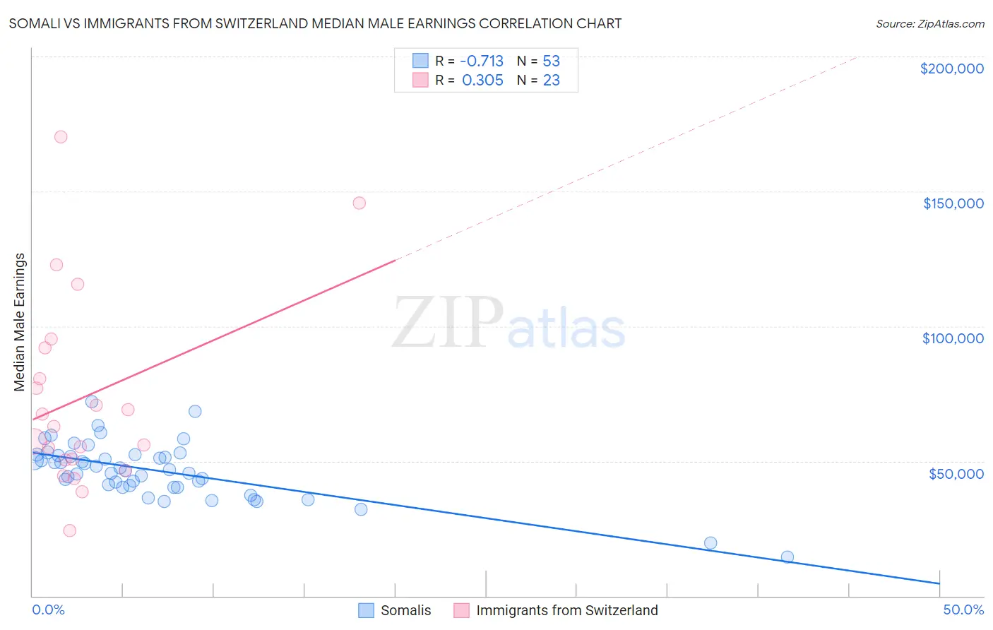 Somali vs Immigrants from Switzerland Median Male Earnings
