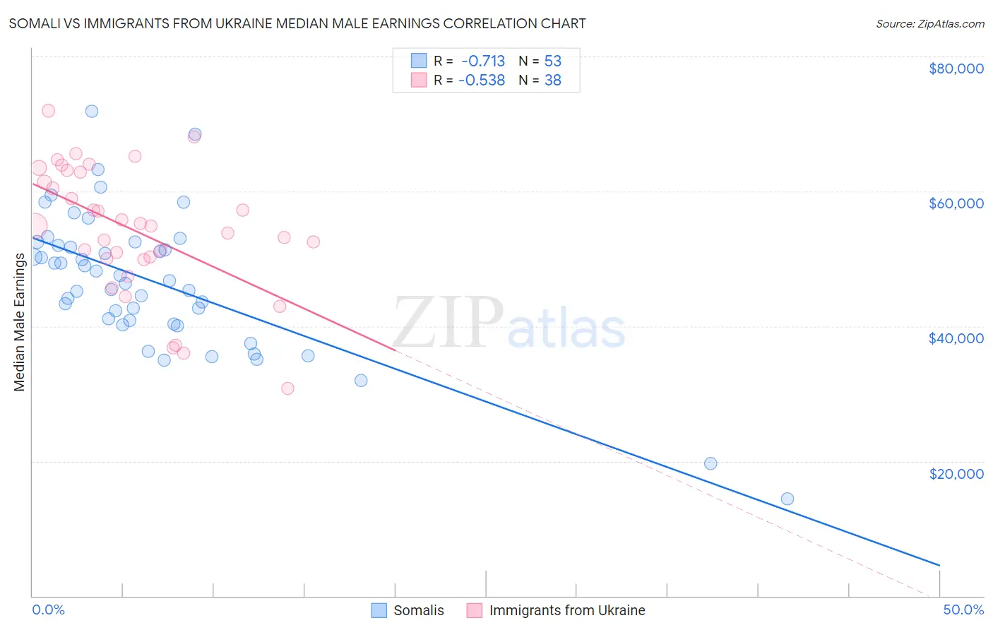 Somali vs Immigrants from Ukraine Median Male Earnings