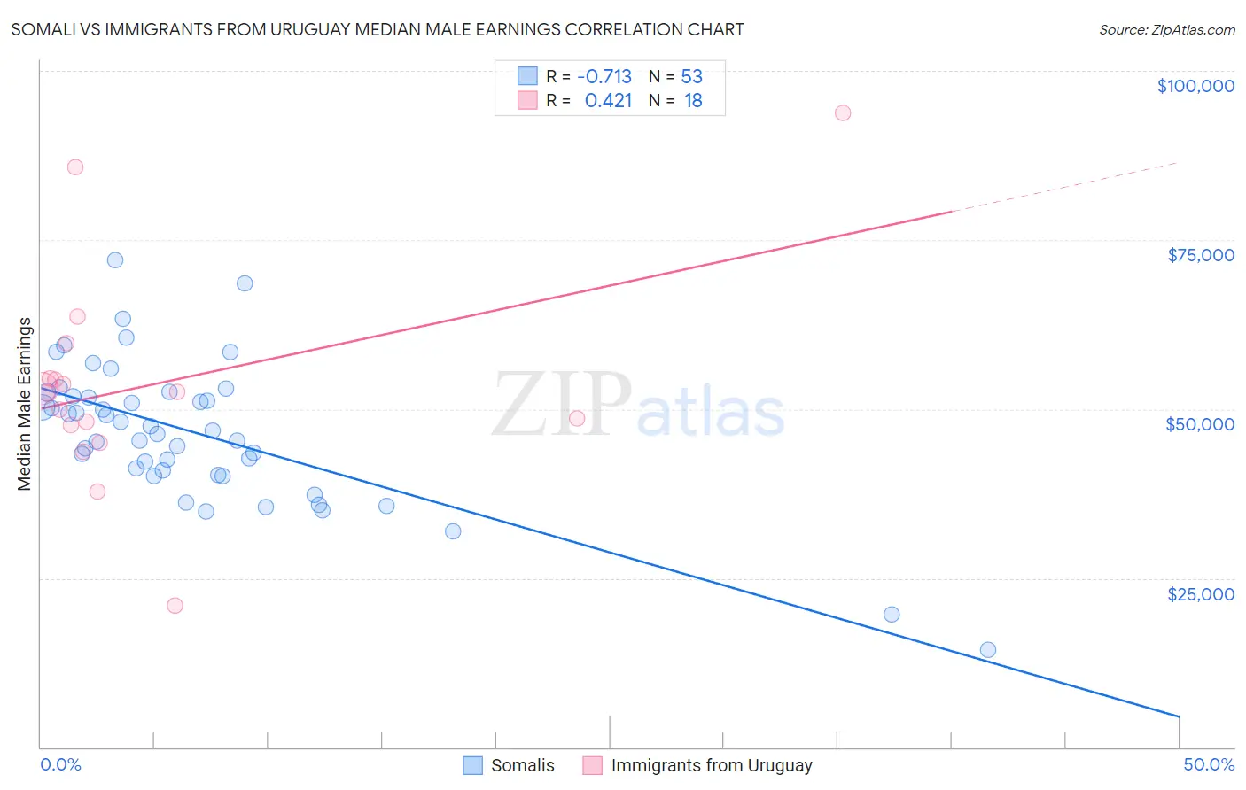 Somali vs Immigrants from Uruguay Median Male Earnings